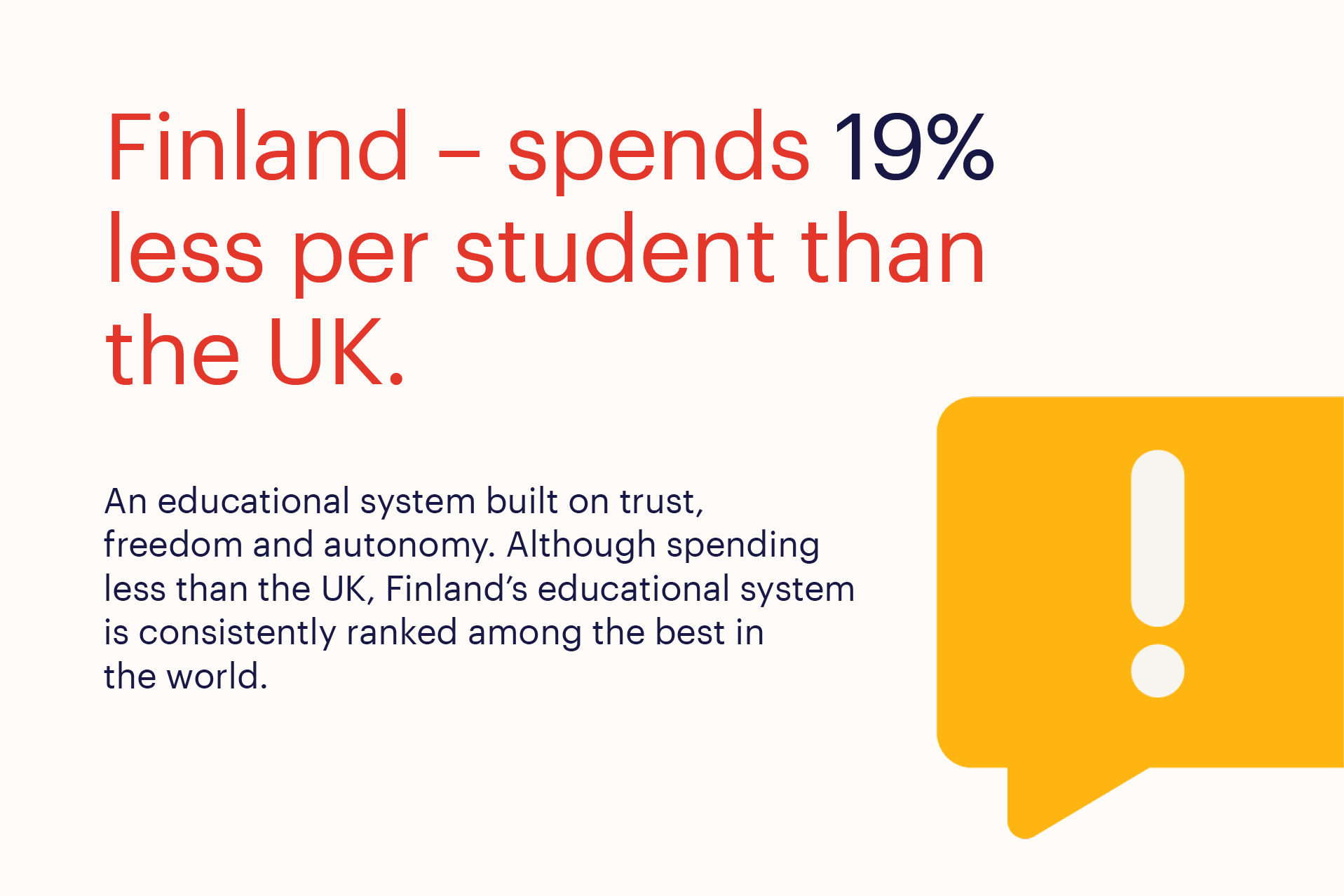 Finland spends 19% less per student than the UK.