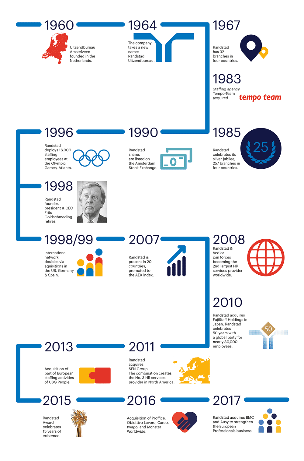 randstad-history-timeline-until-2017-EN.png