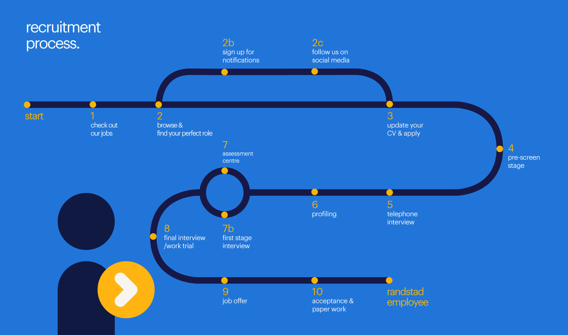 timeline-randstad-recruitment
